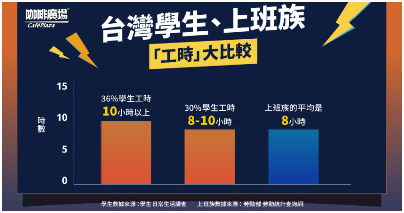 臺灣學生好累？8成學生自認睡眠不足！兩大補習街攜手飲料品牌，推出備考充電餐。