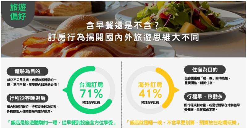 原來訂房選含不含早餐，差這麼多！易遊網揭台灣人訂房大不同。
